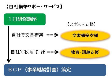 自社構築サポートサービス