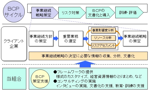 ＢＣＰ導入支援サービス