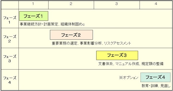 ＢＣＰ策定スケジュール